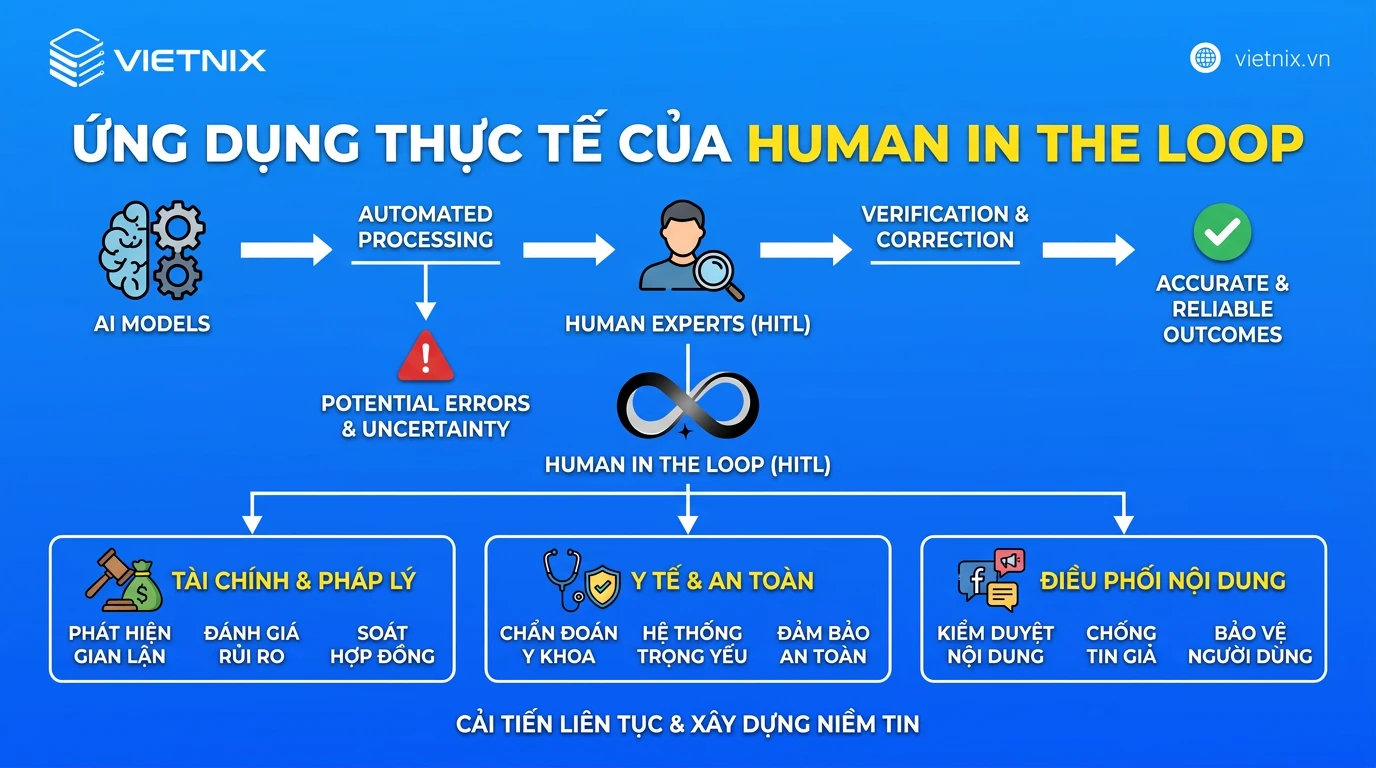 Ứng dụng thực tế của human in the loop