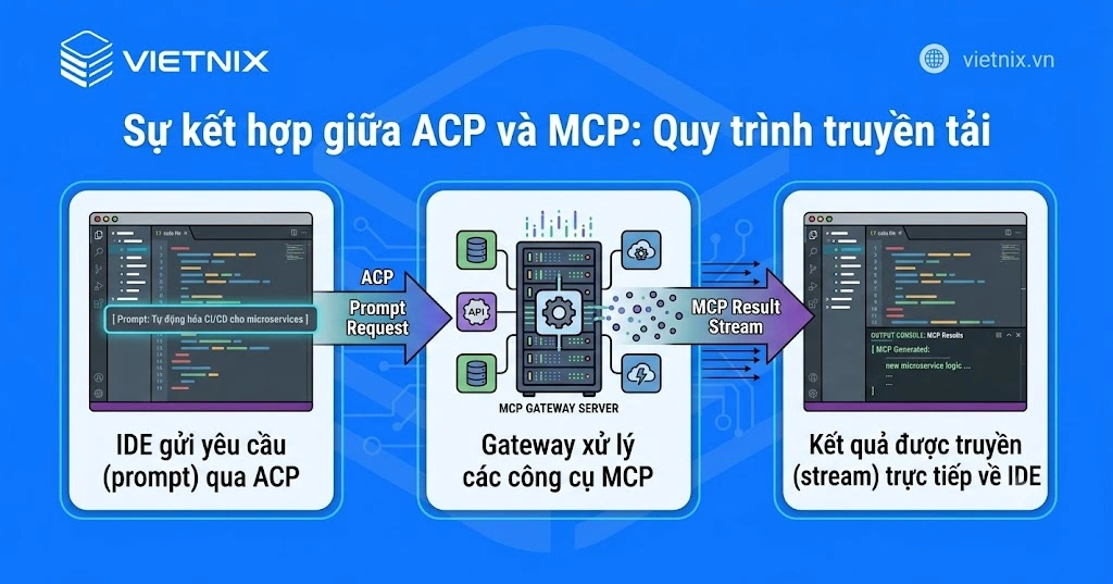 OpenClaw ACP là gì? Giải pháp CLI kết nối AI Agents với IDE 18 Khai thác năng lực với giao thức ngữ cảnh mô hình (MCP)