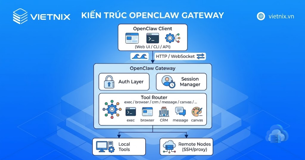 OpenClaw Gateway là gì? Hướng dẫn thiết lập Gateway nhanh chóng 12 Kiến trúc 3 lớp của OpenClaw Gateway