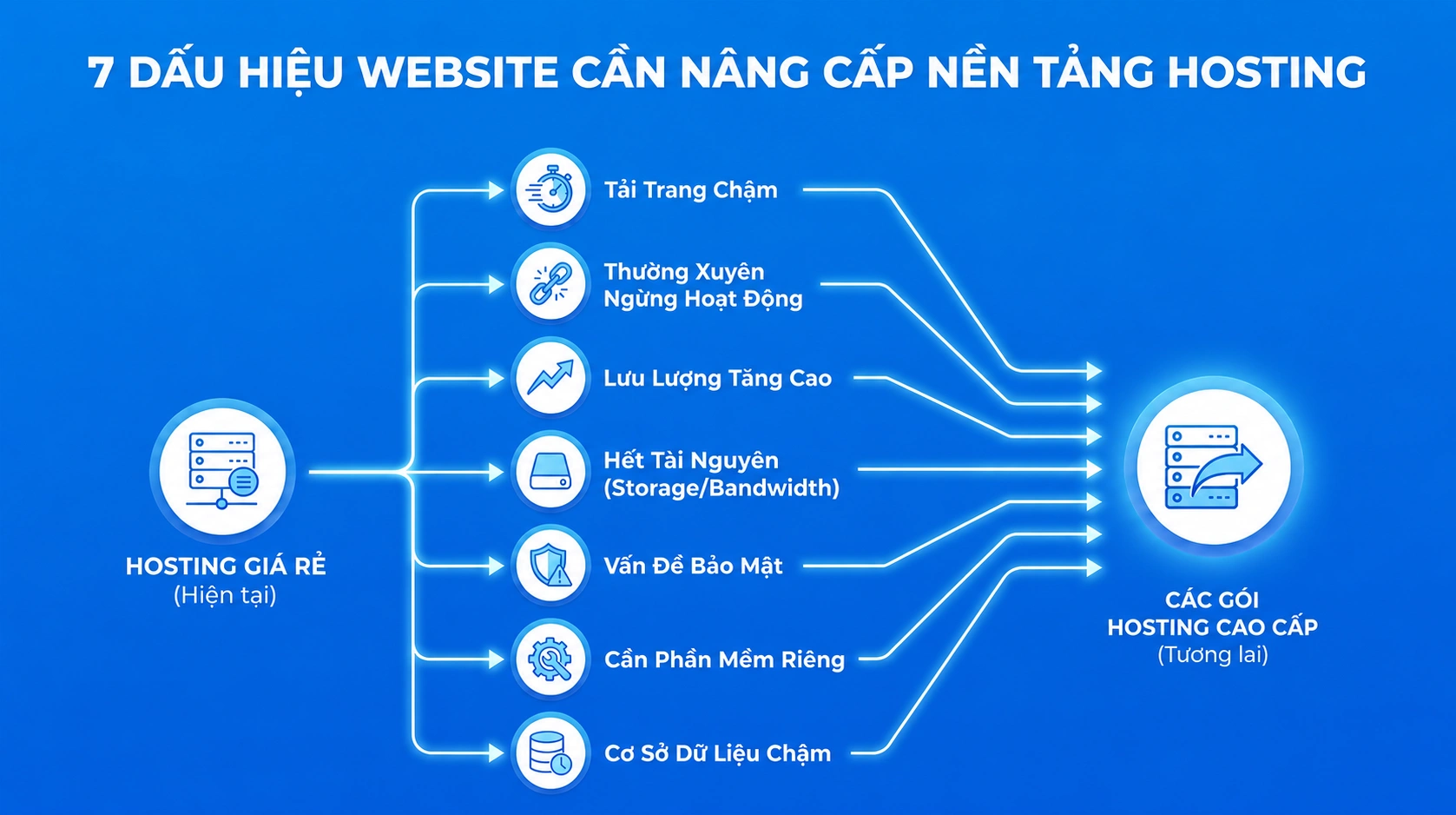 Hosting giá rẻ có tốt không? Cách lựa chọn hosting tối ưu chi phí trong dài hạn 34 Dấu hiệu bạn cần nâng cấp hosting