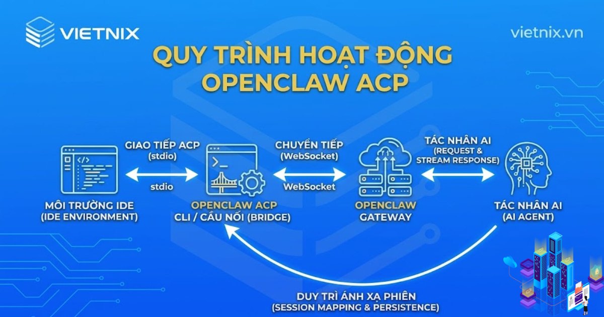 OpenClaw ACP là gì? Giải pháp CLI kết nối AI Agents với IDE 15 OpenClaw ACP hoạt động như thế nào