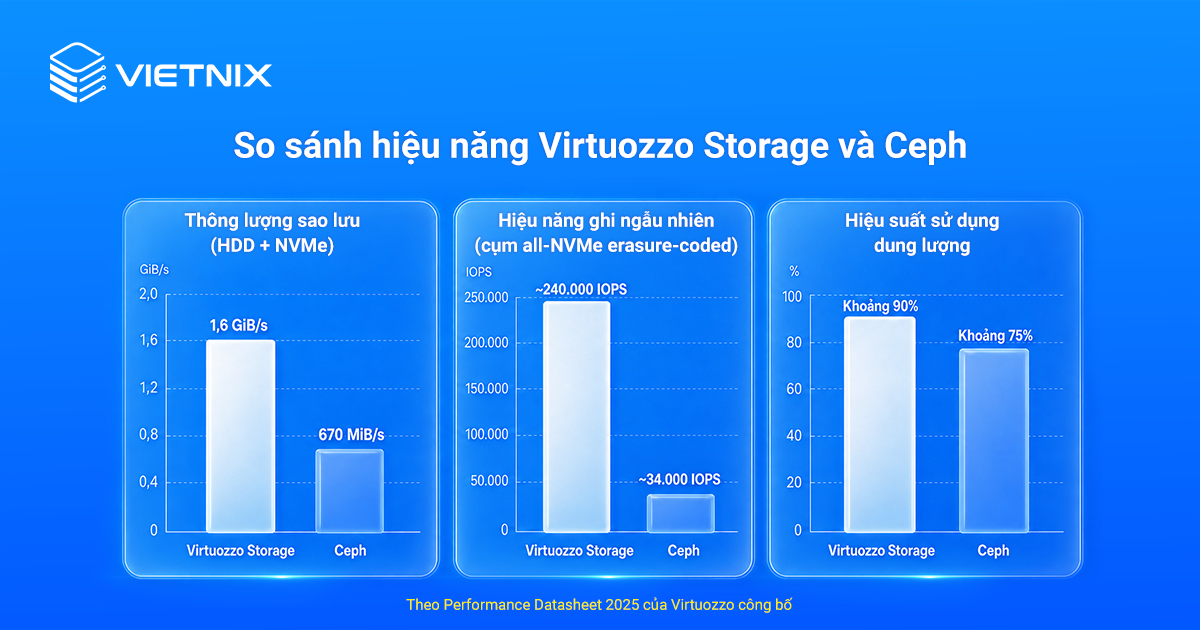 Vietnix trở thành đối tác chính thức của Virtuozzo, cung cấp hạ tầng Cloud chuẩn quốc tế tại Việt Nam 9 So sánh hiệu năng Virtuozzo Storage và Ceph