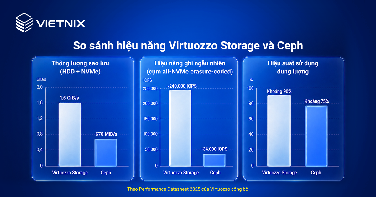 So sánh hiệu năng Virtuozzo Storage và Ceph