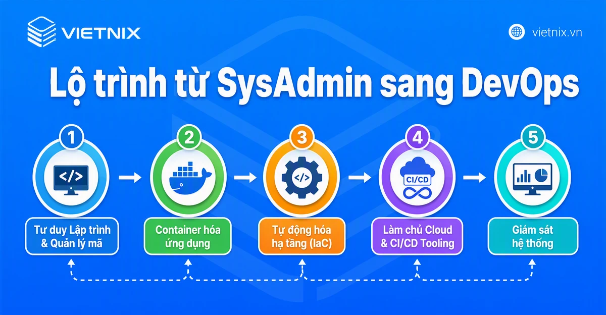 SysAdmin vs DevOps: So sánh điểm khác biệt, nên chọn vị trí nào? 25 Lộ trình từ SysAdmin sang DevOps