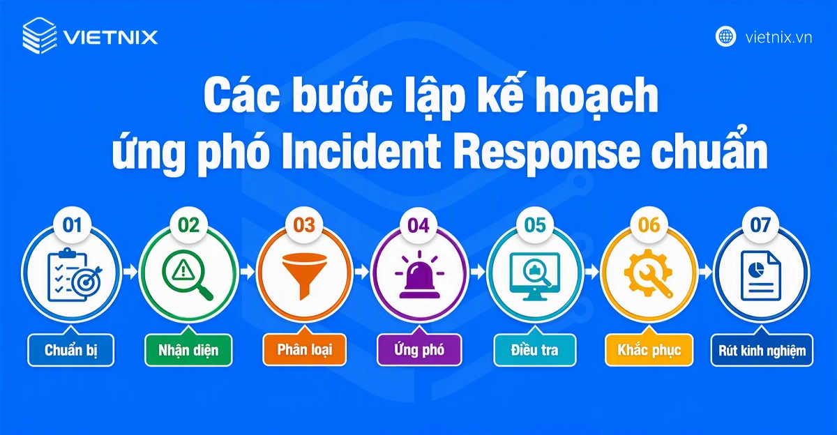 Incident response là gì? Quy trình ứng phó sự cố chuẩn cho doanh nghiệp 28 Các bước lập kế hoạch ứng phó Incident Response chuẩn