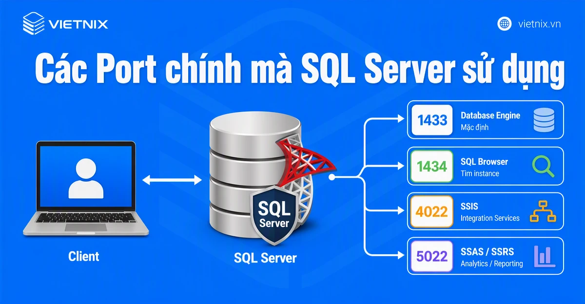 Các Port chính mà SQL Server sử dụng