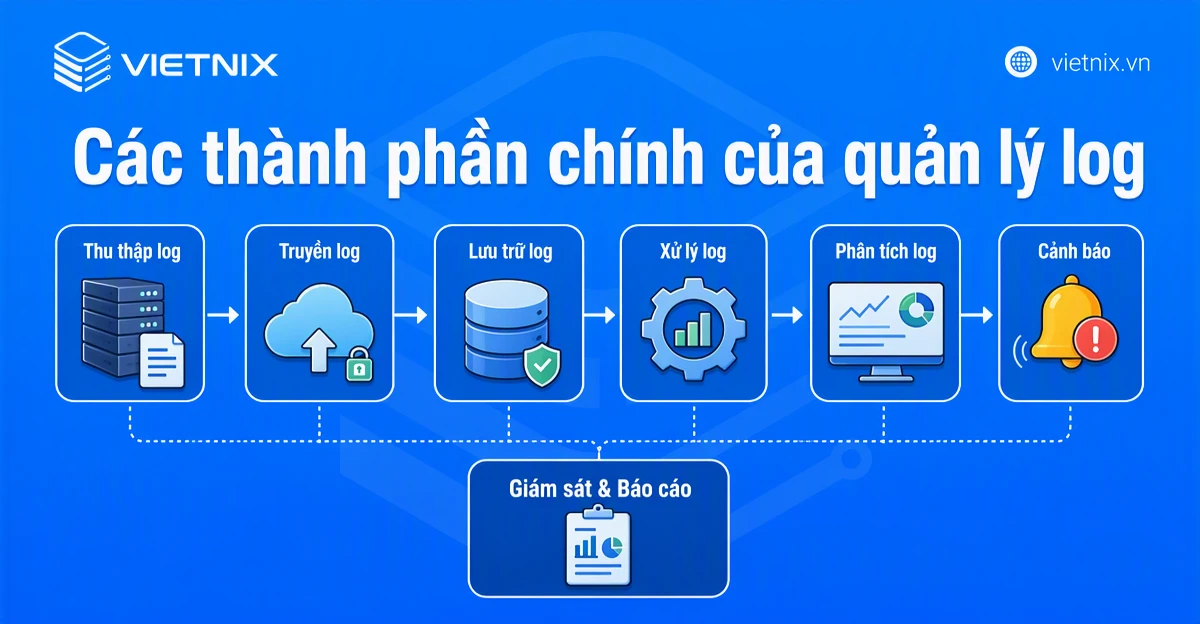 Các thành phần chính của quản lý log