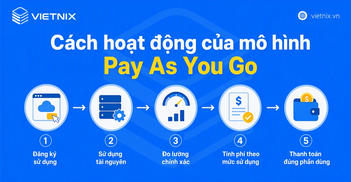 Pay As You Go là gì? Ưu và nhược điểm của mô hình PAYG 32 Cách hoạt động của mô hình Pay As You Go
