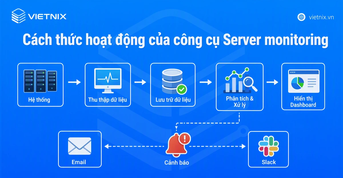 Cách thức hoạt động của công cụ Server monitoring