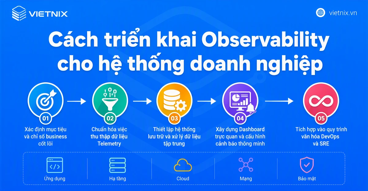 Cách triển khai Observability cho hệ thống doanh nghiệp