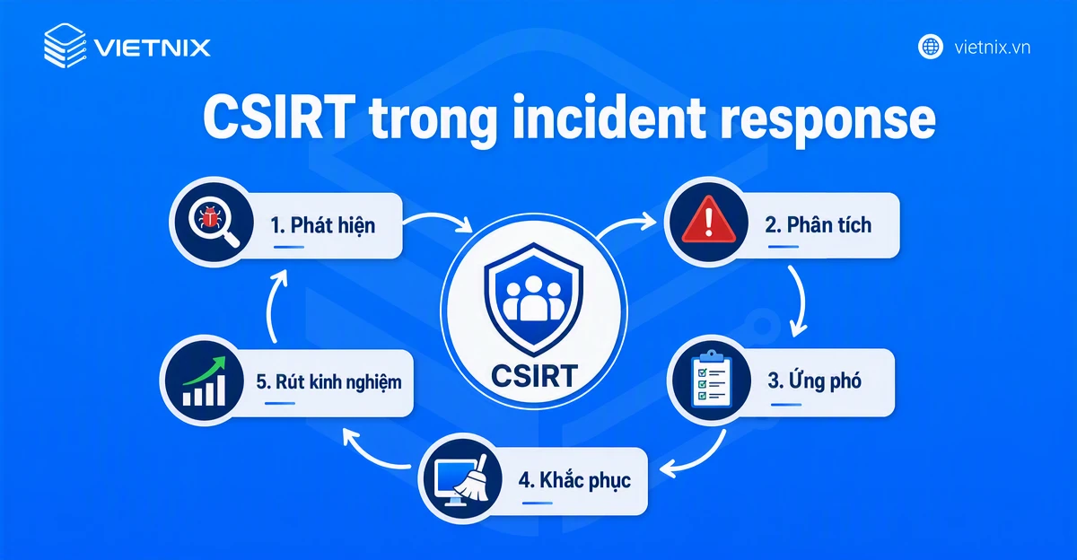 Incident response là gì? Quy trình ứng phó sự cố chuẩn cho doanh nghiệp 34 CSIRT trong incident response