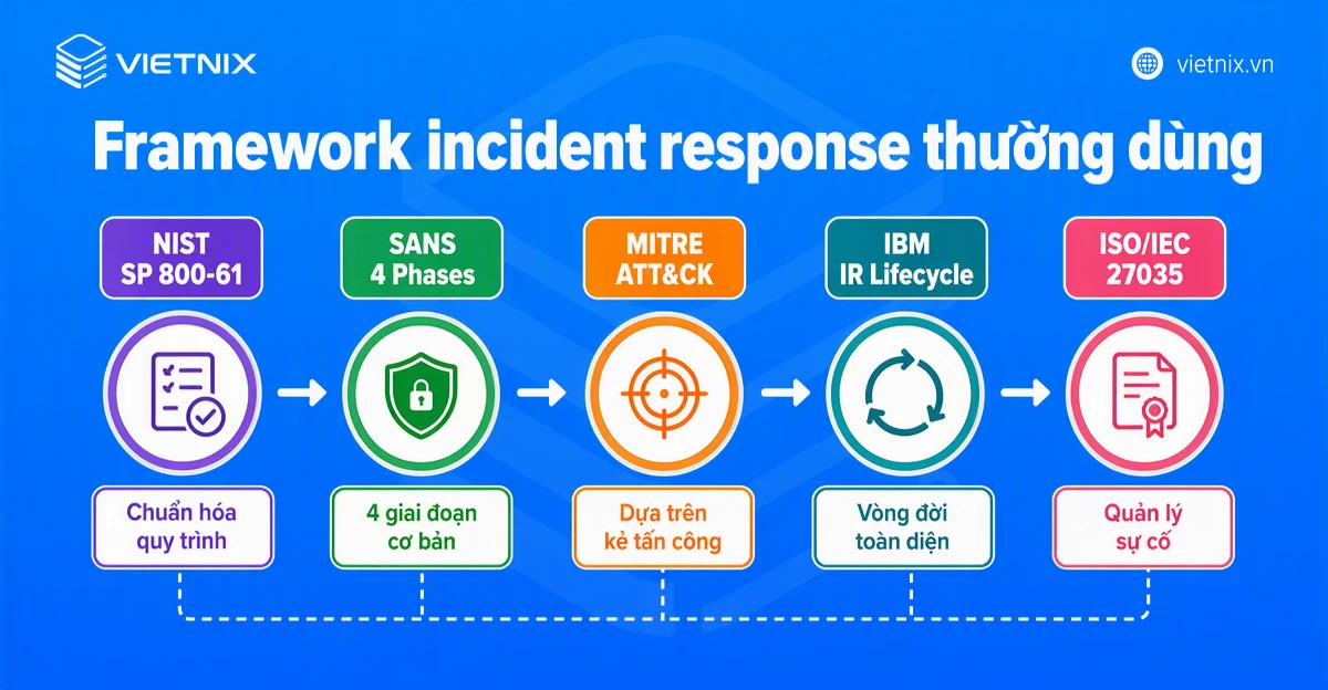 Incident response là gì? Quy trình ứng phó sự cố chuẩn cho doanh nghiệp 35 Framework incident response thường dùng