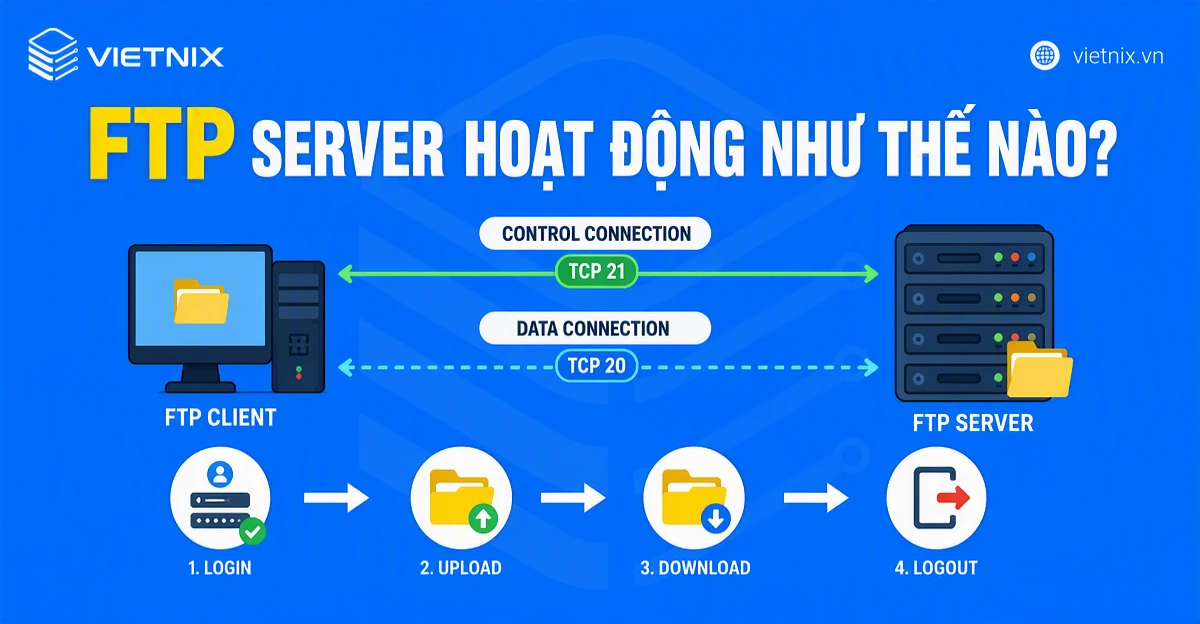 Cách thức hoạt động của FTP Server