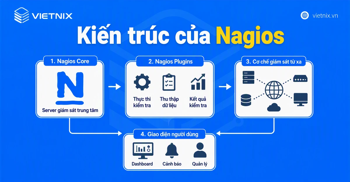 Kiến trúc của Nagios