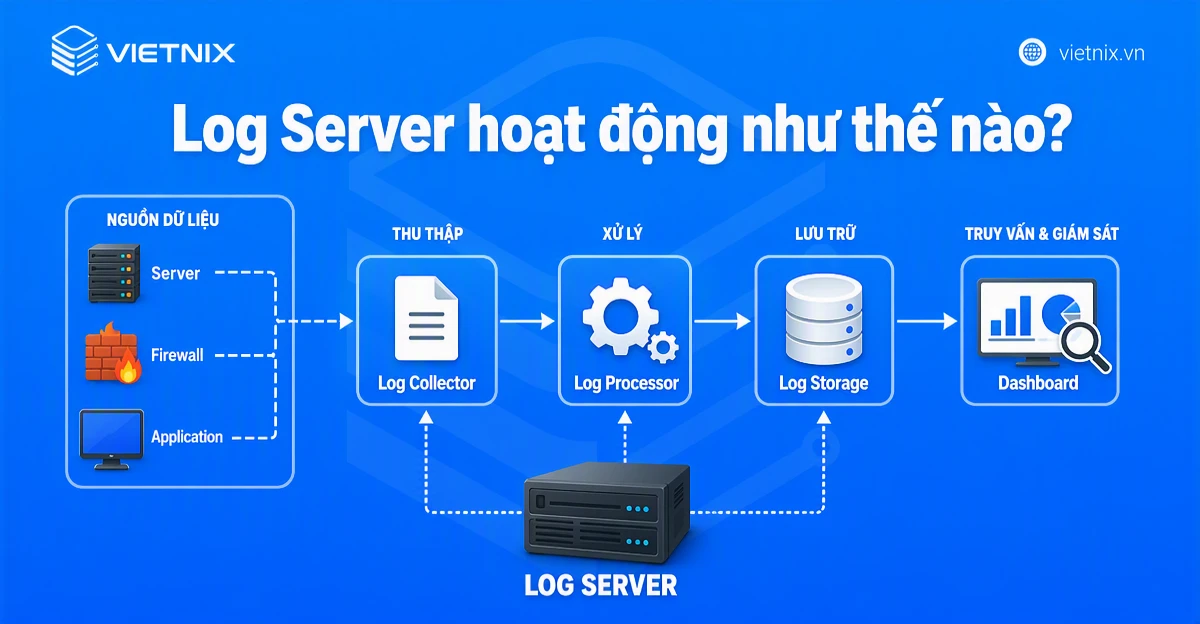 Log Server là gì? Vai trò và cách quản lý log tập trung hiệu quả cho doanh nghiệp 26 Log Server hoạt động như thế nào?