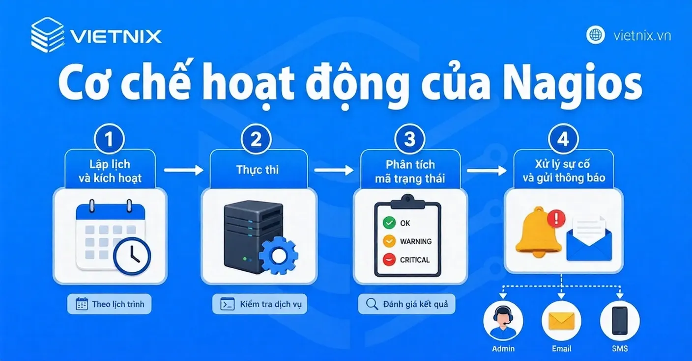 Cơ chế hoạt động của Nagios
