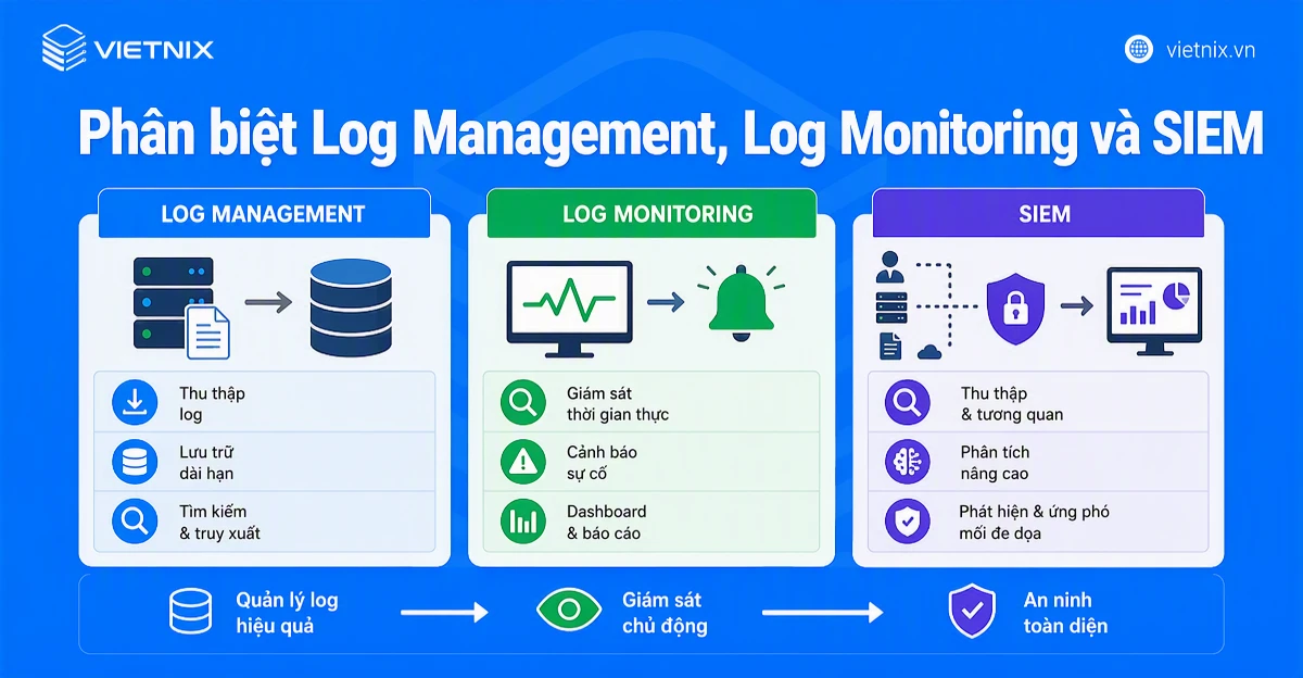 Phân biệt Log Management, Log Monitoring và SIEM