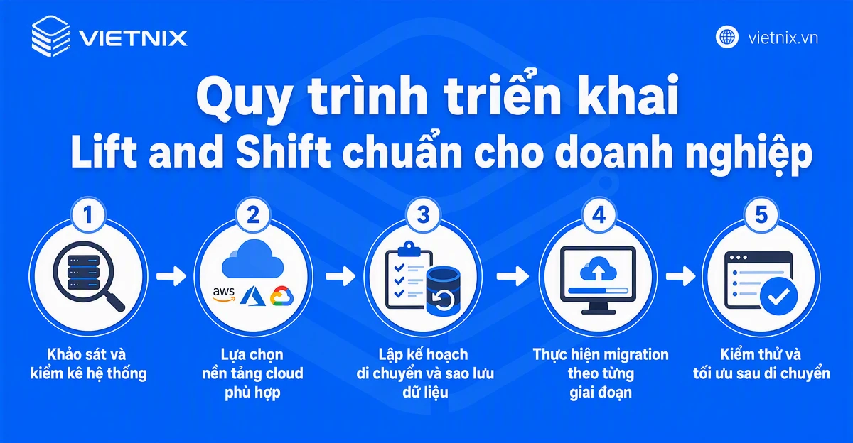 Lift and Shift Migration là gì? Ưu và nhược điểm so với chiến lược migration khác 43 Quy trình triển khai Lift and Shift chuẩn cho doanh nghiệp