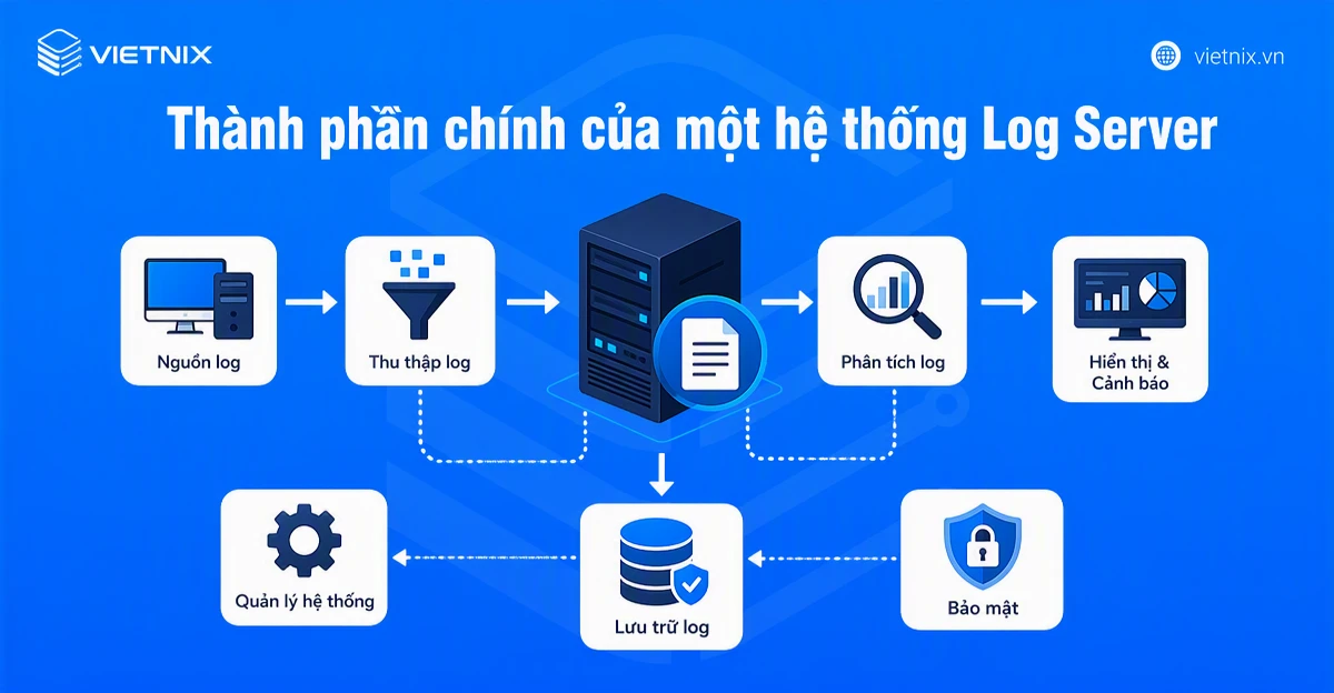 Log Server là gì? Vai trò và cách quản lý log tập trung hiệu quả cho doanh nghiệp 25 Thành phần chính của một hệ thống Log Server
