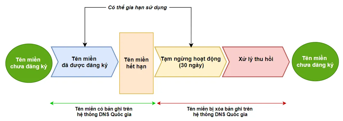 Vòng đời của Tên miền quốc gia Việt Nam ".VN"