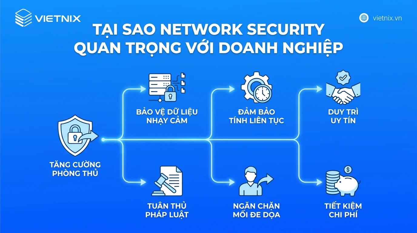 Network Security là gì? Thành phần, cách hoạt động và cách triển khai cho doanh nghiệp 19 Tại sao network security quan trọng với doanh nghiệp?