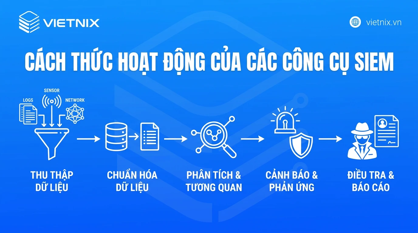 SIEM là gì? Cách thức hoạt động và triển khai trong doanh nghiệp 22 Cách thức hoạt động của các công cụ SIEM