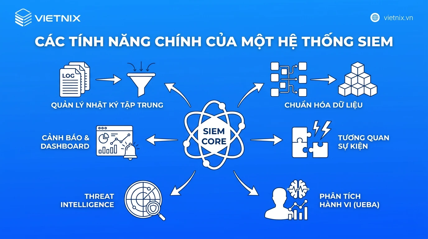 SIEM là gì? Cách thức hoạt động và triển khai trong doanh nghiệp 19 Các tính năng chính của một hệ thống SIEM
