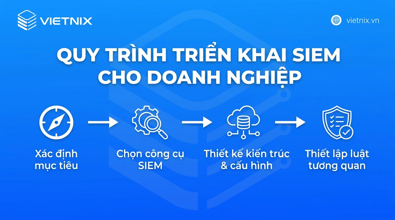 SIEM là gì? Cách thức hoạt động và triển khai trong doanh nghiệp 27 Quy trình triển khai SIEM cho doanh nghiệp