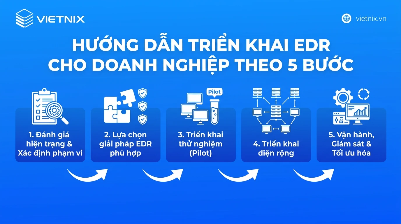 EDR là gì? Cách phát hiện và ứng phó với mối đe dọa tại điểm cuối 50 Hướng dẫn triển khai EDR cho doanh nghiệp theo 5 bước