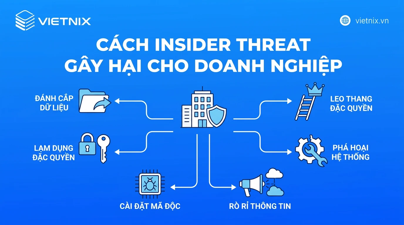 Insider threat là gì? Định nghĩa, phân loại và biện pháp phòng ngừa 19 Cách insider threat gây hại cho doanh nghiệp