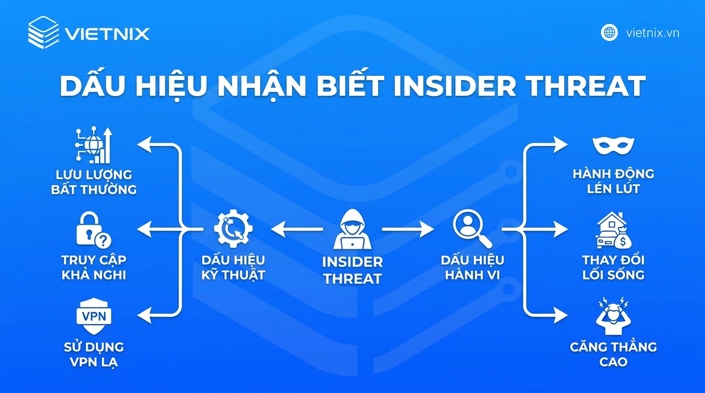 Insider threat là gì? Định nghĩa, phân loại và biện pháp phòng ngừa 21 Dấu hiệu nhận biết insider threat