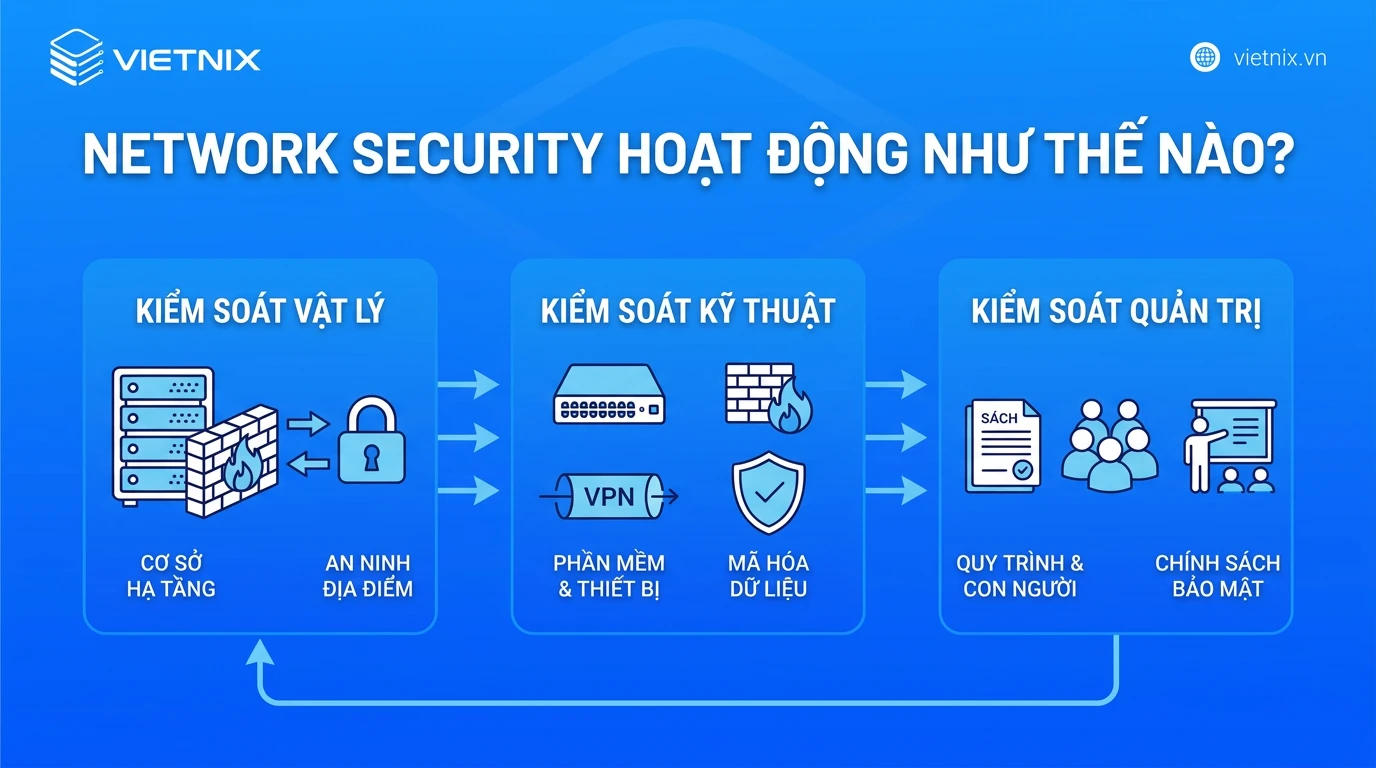 Network Security là gì? Thành phần, cách hoạt động và cách triển khai cho doanh nghiệp 22 Network security hoạt động như thế nào?