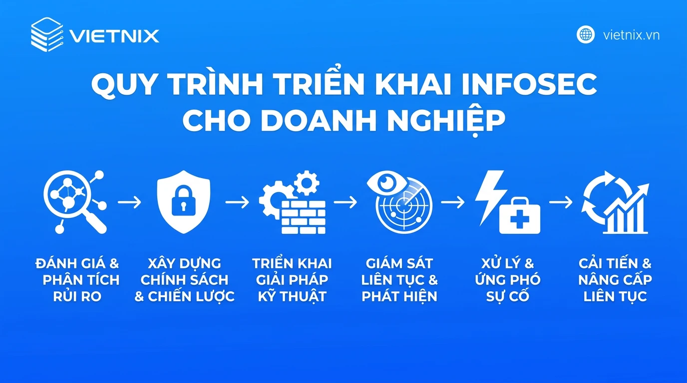 InfoSec là gì? Phân loại và cách triển khai cho doanh nghiệp 29 Quy trình triển khai InfoSec cho doanh nghiệp