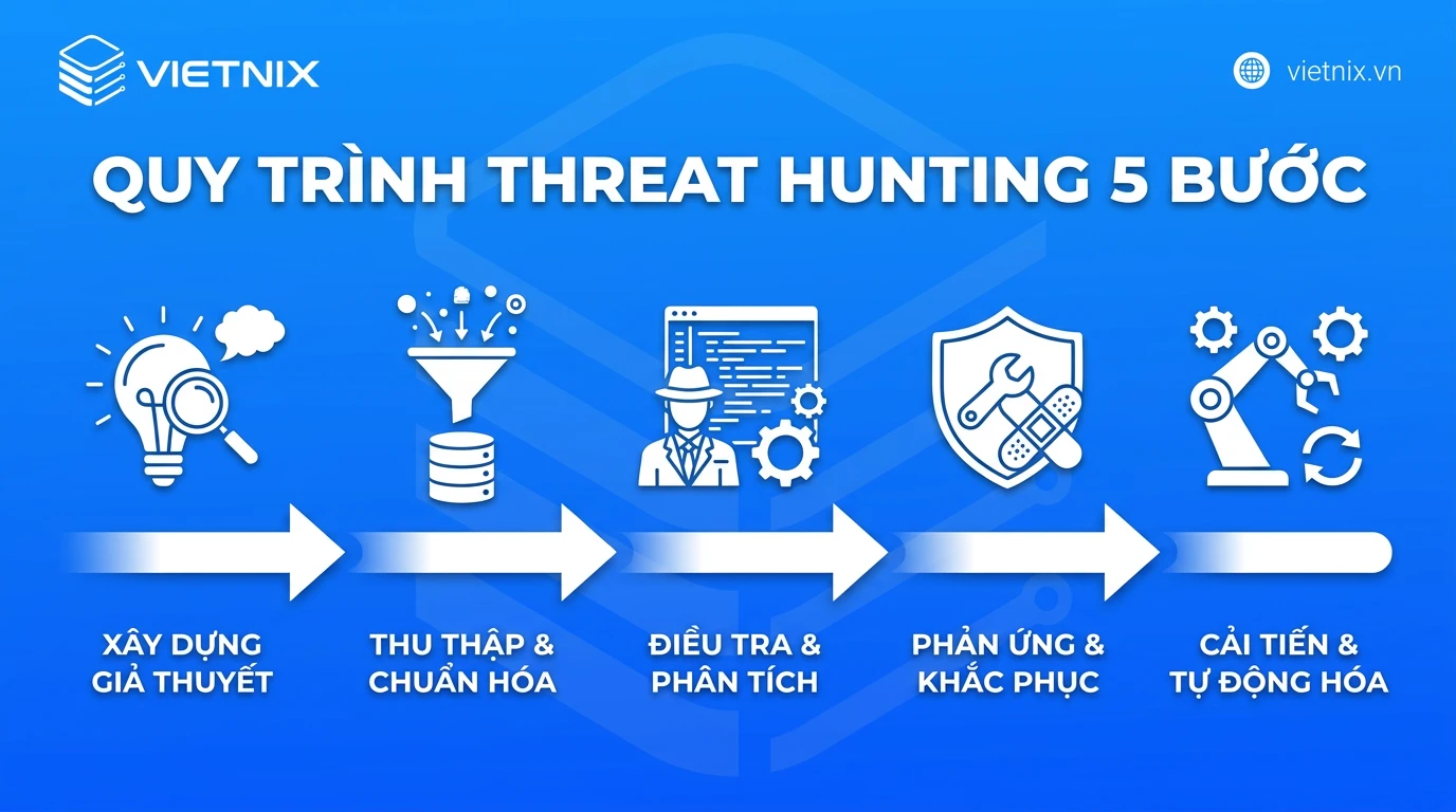 Threat hunting là gì? Quy trình và các phương pháp phổ biến 27 Quy trình threat hunting 5 bước