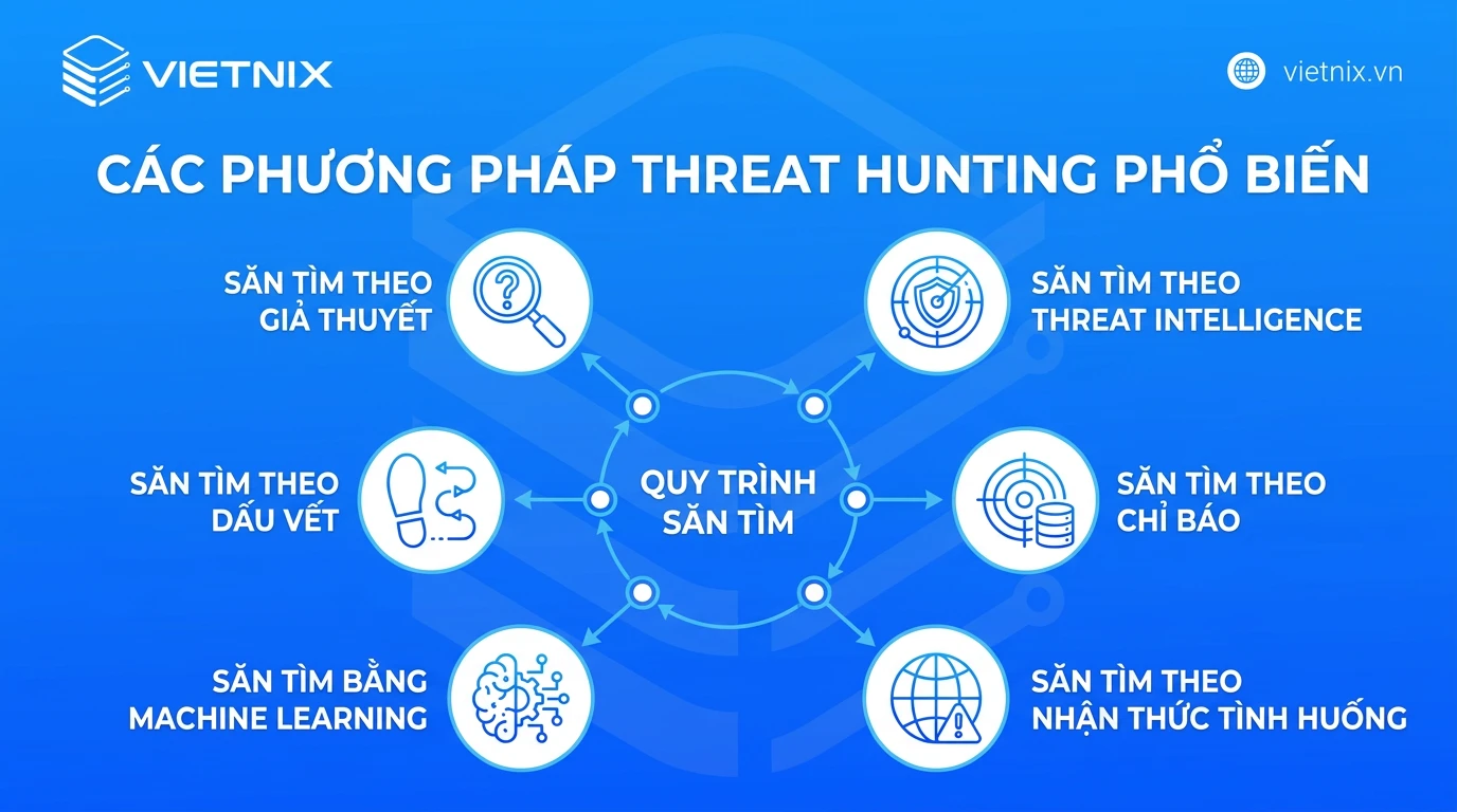Threat hunting là gì? Quy trình và các phương pháp phổ biến 22 Các phương pháp threat hunting phổ biến