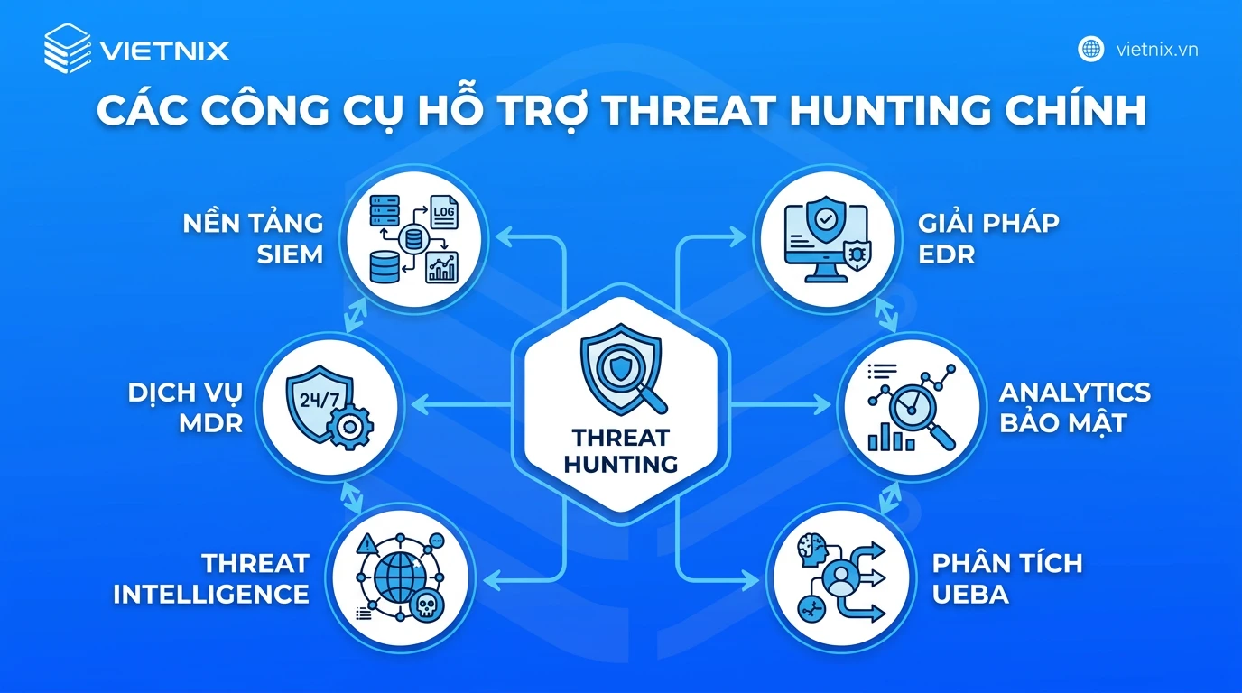 Threat hunting là gì? Quy trình và các phương pháp phổ biến 29 Các công cụ hỗ trợ threat hunting chính