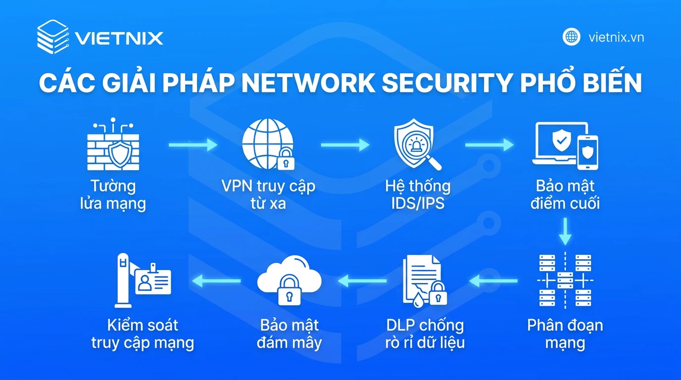 Network Security là gì? Thành phần, cách hoạt động và cách triển khai cho doanh nghiệp 24 Các giải pháp Network Security phổ biến