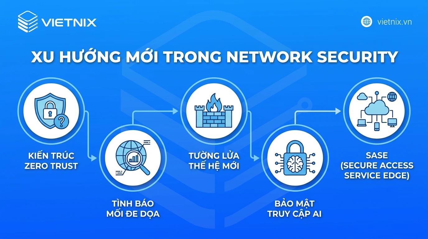 Network Security là gì? Thành phần, cách hoạt động và cách triển khai cho doanh nghiệp 29 Xu hướng mới trong Network Security