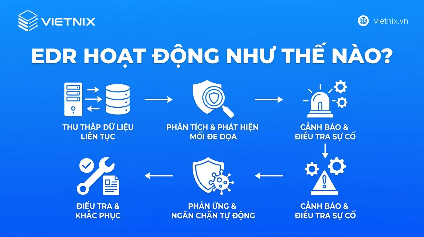 EDR là gì? Cách phát hiện và ứng phó với mối đe dọa tại điểm cuối 30 EDR hoạt động như thế nào?