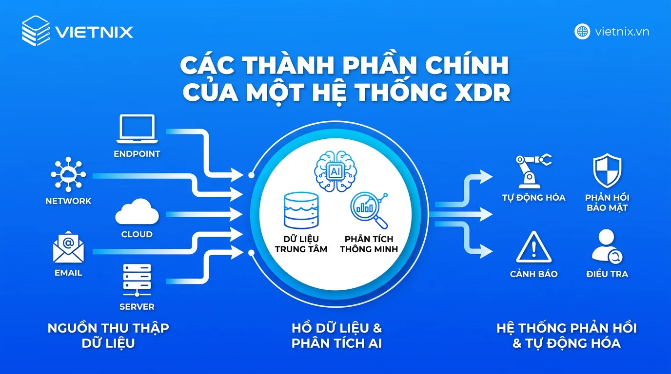 XDR là gì? Cách XDR hoạt động, thành phần và lợi ích cho doanh nghiệp 16 Các thành phần chính của một hệ thống XDR