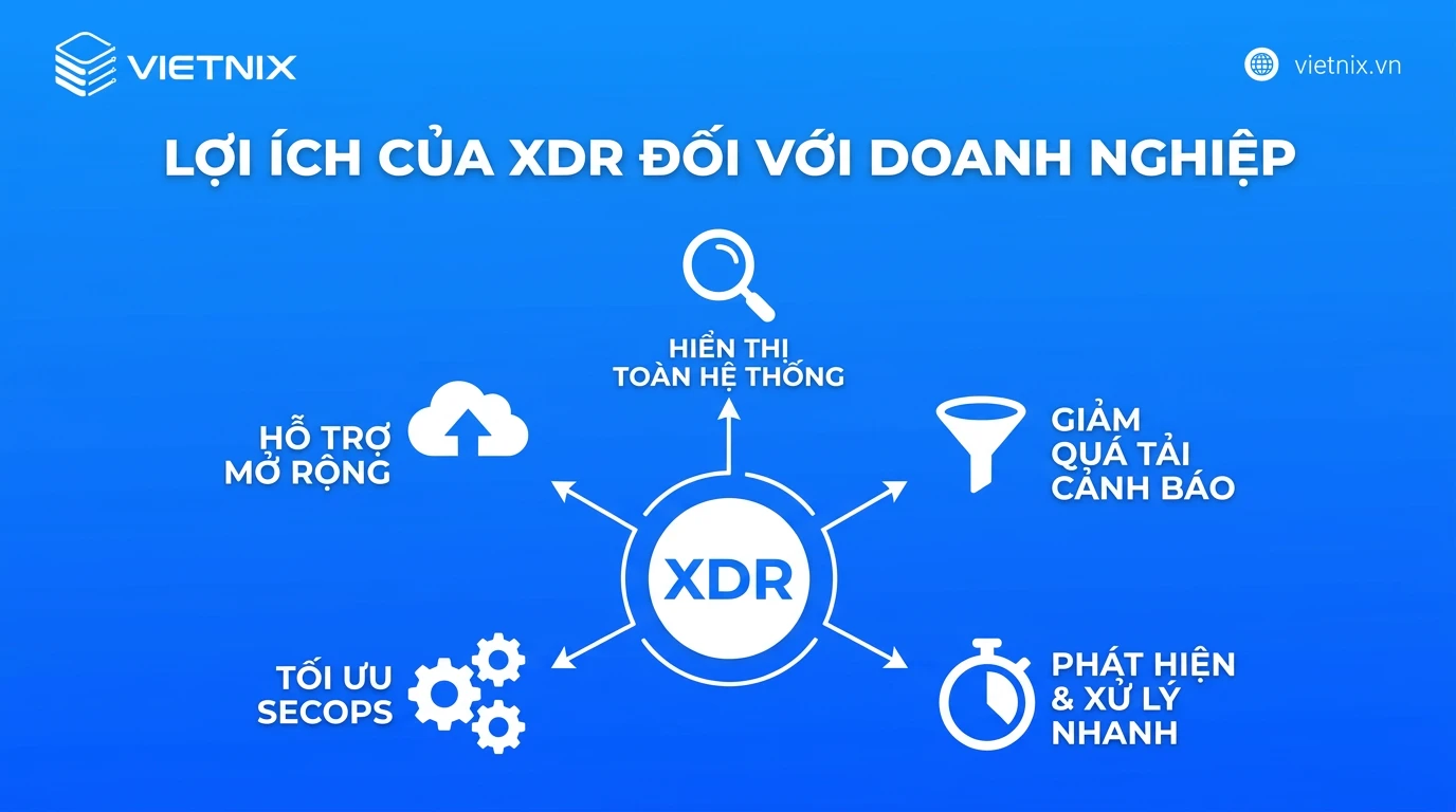 XDR là gì? Cách XDR hoạt động, thành phần và lợi ích cho doanh nghiệp 18 Lợi ích của XDR đối với doanh nghiệp