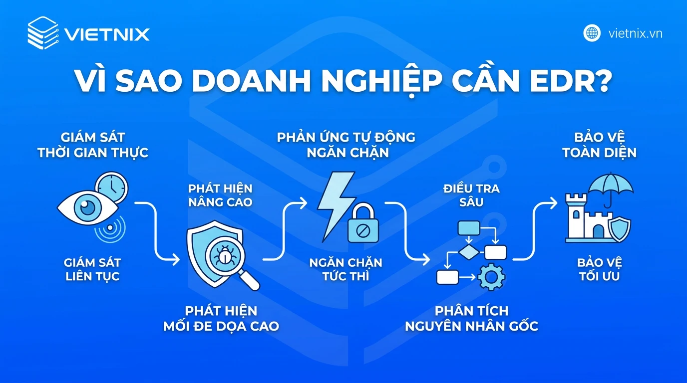 EDR là gì? Cách phát hiện và ứng phó với mối đe dọa tại điểm cuối 31 Vì sao doanh nghiệp cần EDR?