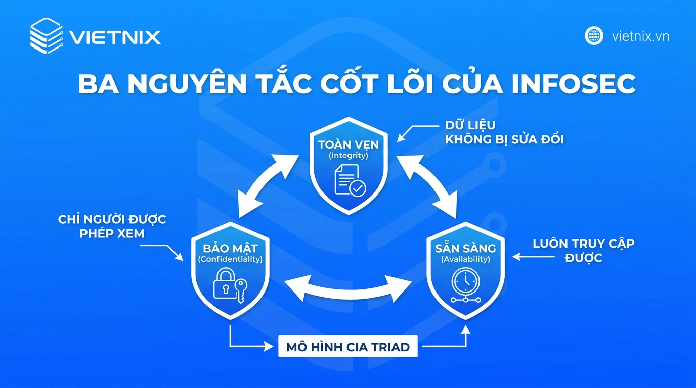 InfoSec là gì? Phân loại và cách triển khai cho doanh nghiệp 22 Ba nguyên tắc cốt lõi của InfoSec