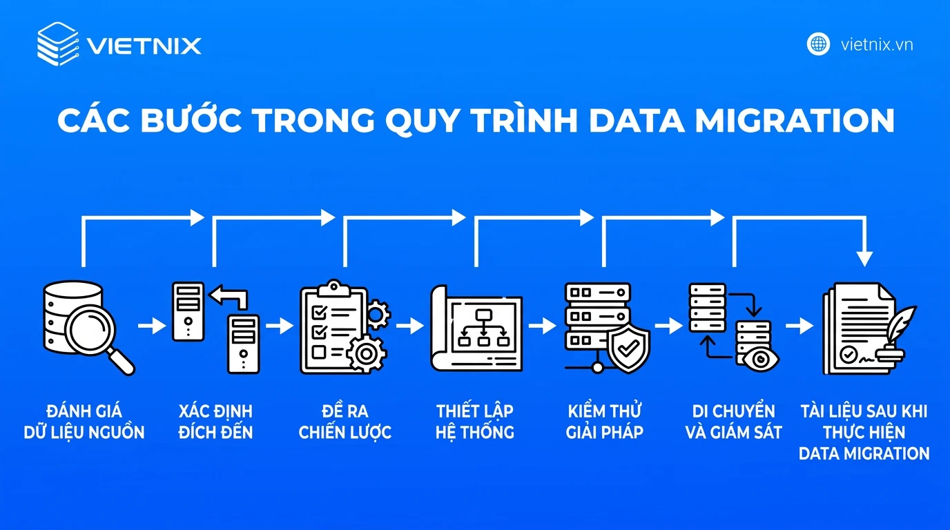 Data Migration là gì? Hướng dẫn di chuyển dữ liệu an toàn 20 7 bước di chuyển dữ liệu Data Migration hiệu quả