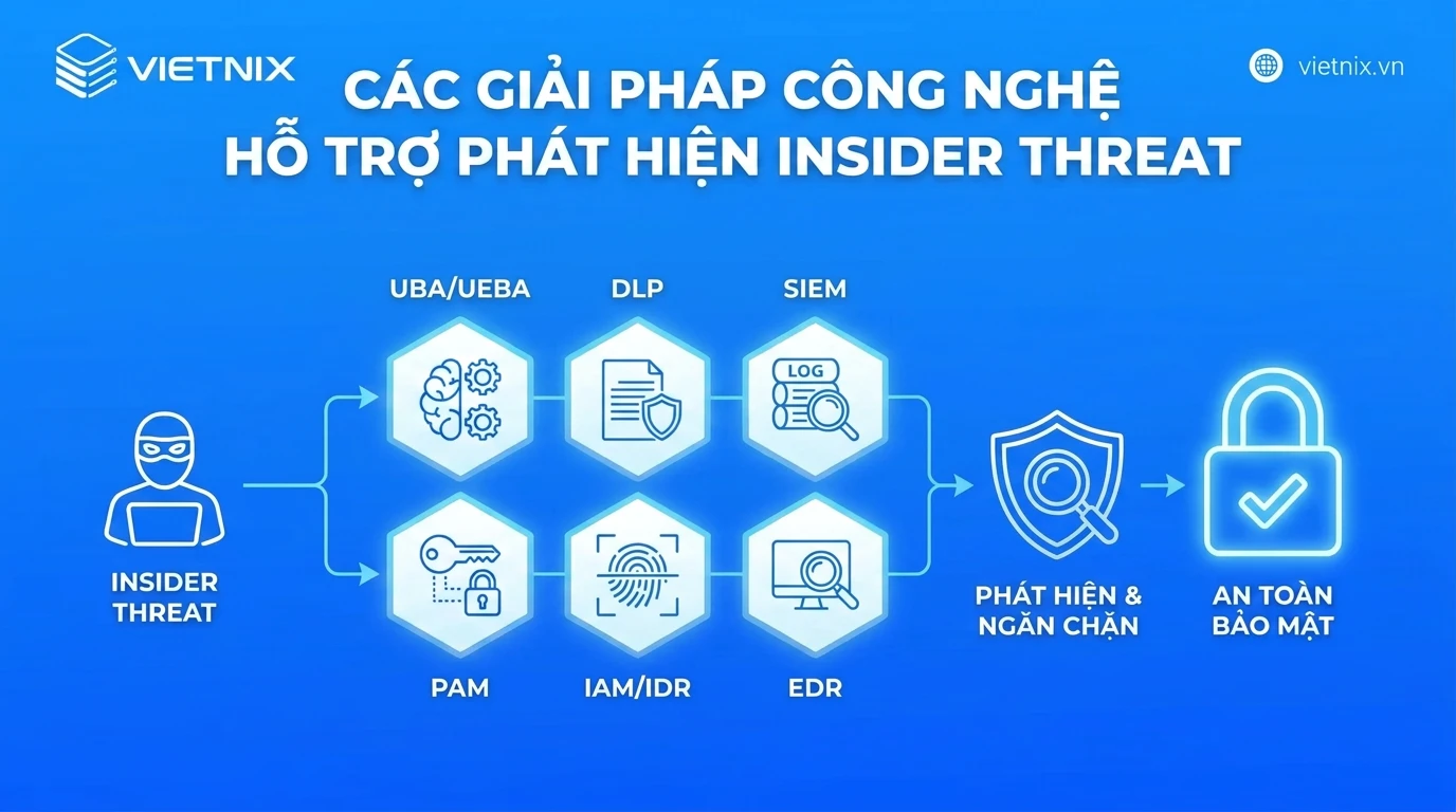 Insider threat là gì? Định nghĩa, phân loại và biện pháp phòng ngừa 25 Các giải pháp công nghệ hỗ trợ phát hiện insider threat