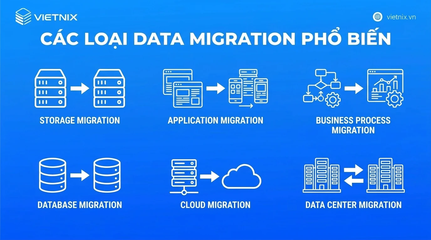Data Migration là gì? Hướng dẫn di chuyển dữ liệu an toàn 17 Các loại Data Migration phổ biến