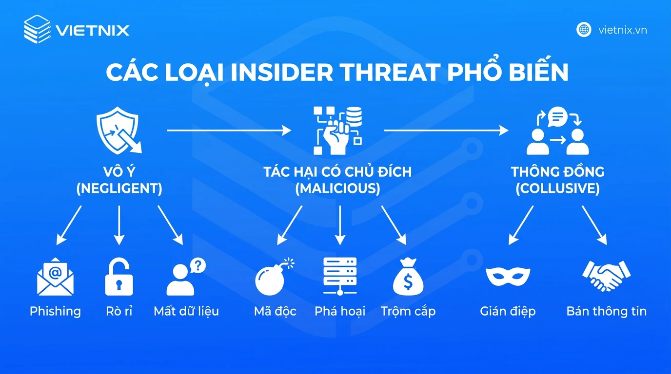 Insider threat là gì? Định nghĩa, phân loại và biện pháp phòng ngừa 18 Các loại insider threat phổ biến