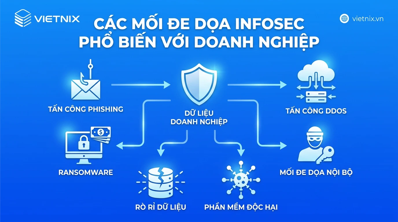 InfoSec là gì? Phân loại và cách triển khai cho doanh nghiệp 24 Các mối đe dọa InfoSec phổ biến với doanh nghiệp
