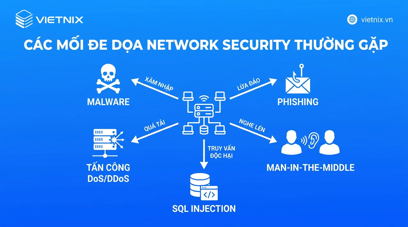 Network Security là gì? Thành phần, cách hoạt động và cách triển khai cho doanh nghiệp 21 Các mối đe dọa network security thường gặp