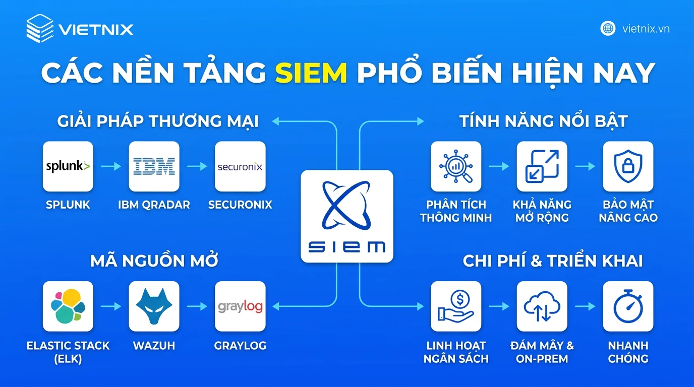 SIEM là gì? Cách thức hoạt động và triển khai trong doanh nghiệp 29 Các nền tảng SIEM phổ biến hiện nay